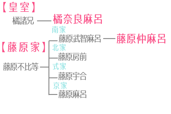 橘奈良麻呂と藤原仲麻呂の系図